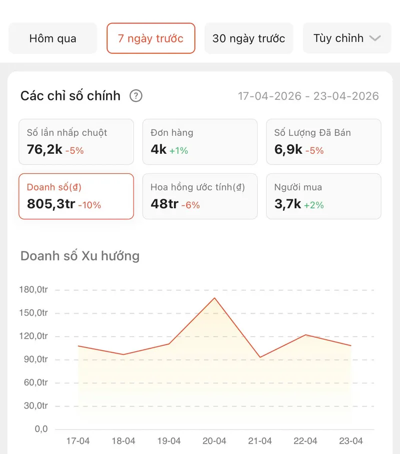 Ảnh chụp chỉ số chi tiết Shopee Affiliate